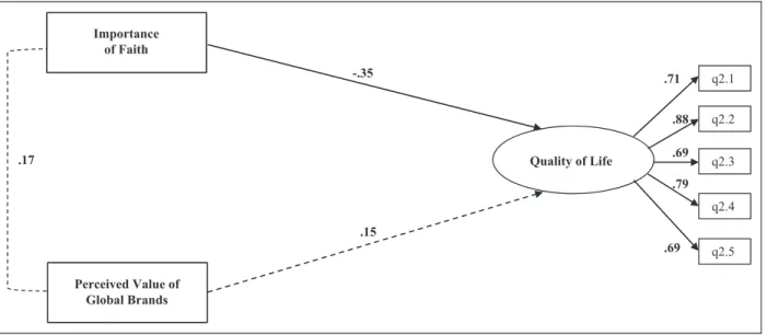 Figure 2. Structural model of the study – Lower-income group (500 TL or less per month).