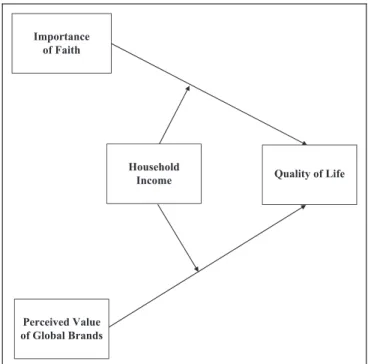 Figure 1. Conceptual model of the study.