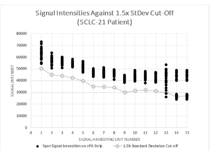Figure 4.2 An Example of Signal Harboring Unit Elimination Using 1.5x StDev Cut-off. Gray line  indicates the 1.5x StDev Cut-off calculated for every signal harboring cell