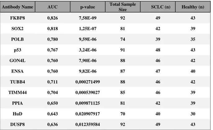 Table 4.1: 11 Best individual autologous-antibody ROC curve results according to AUC values