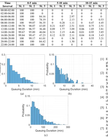 Table II: Probability of queuing duration for three stations at different times of day (%).