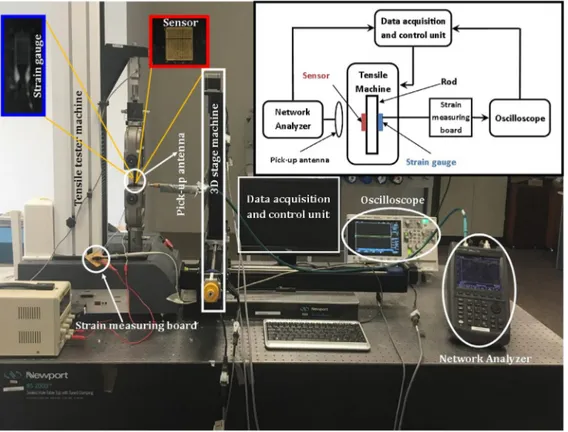 Fig. 3. Experimental setup. The strain sensor is set on the homo-polymer rod (Delrin), a pick-up antenna is used to read the sensor signal, a commercial strain gauge is placed at the opposite sides of the rod to verify the strain value, and a 3D stage mach