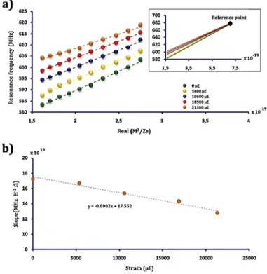 Fig. 4. By changing the inductive coupling (by varying the interrogation distance) between the reader antenna and sensor, the operating frequency of the system and impedance of the system (Z eq4 ) were changed