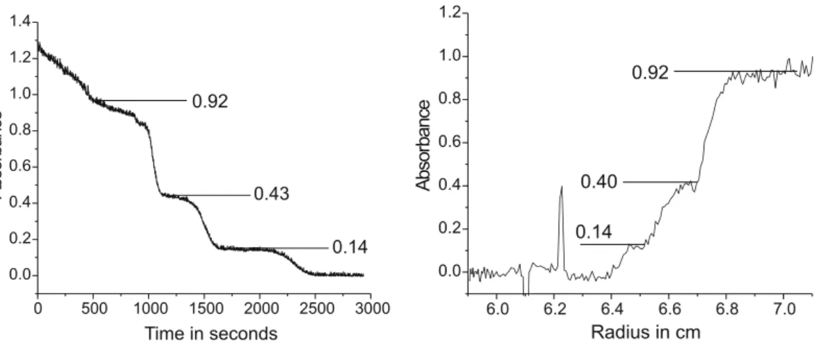 Fig. 10 Sedimentation velocity of a latex mixture (Polystyrene latex mixture with particle sizes 150 nm, 190 nm and 240 nm)