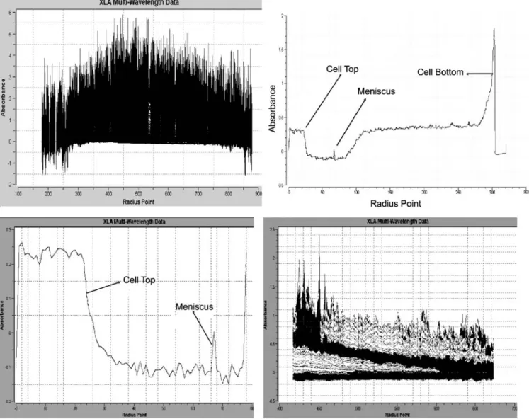 Fig. 13 Upper left: Raw data for a total radial Scan (Sample: 175 nm Polystyrene Latex, 10 000 rpm, 25 ◦ C)
