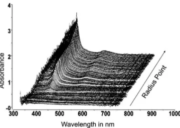 Fig. 14 Radial Scan for a 175 nm polystyrene latex sample (10 000 rpm, 25 ◦ C)