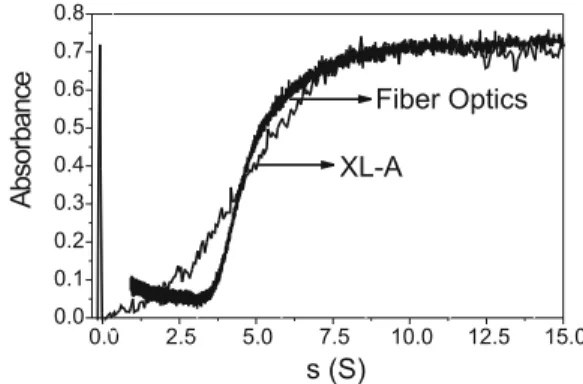 Fig. 8 Absorbance vs time plot for BSA 1 g /L at 280 nm. (Ex- (Ex-perimental conditions; Rotor speed: 5000 rpm, Slit position: 6 .1 cm.
