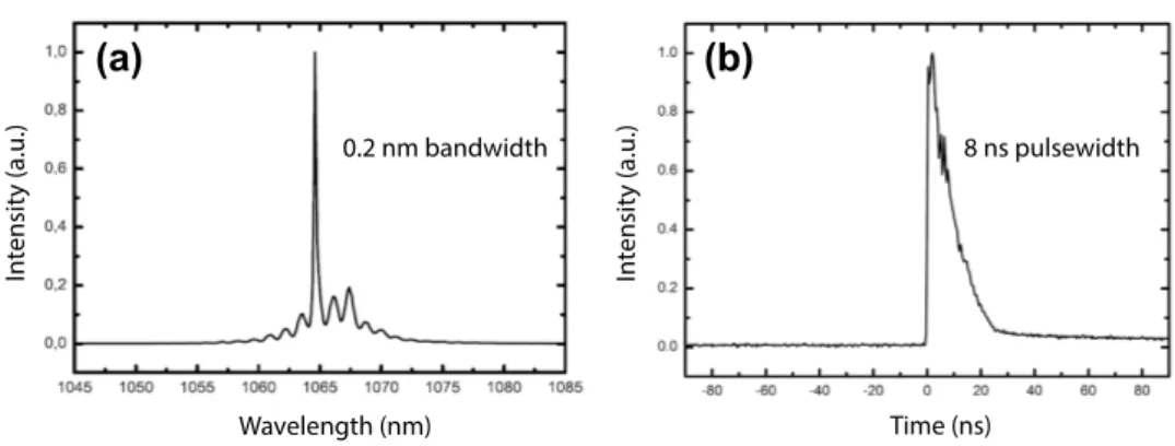 Figure 4. (a) Optical spectrum, (b) Temporal profile of a typical pulse at the end of PM-DC-Yb fiber.