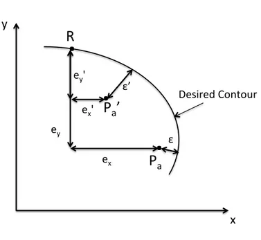 Figure 3.2: Tracking and contour error