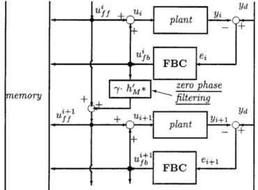 Figure 4.1: Block Diagram of ILC via Zero-Phase Filtering with Feedback Con- Con-troller [3]