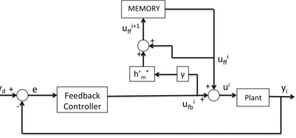 Figure 4.2: Reorganized Block Diagram of ILC via Zero-Phase Filtering with Feedback Controller