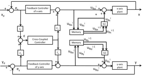 Figure 4.5: Learning Based Cross-coupled Controller for Two-axis Systems