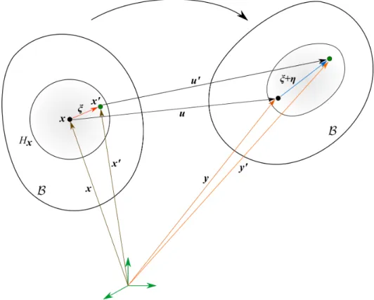 Figure 2.2: Kinematics of a peridynamic continuum.