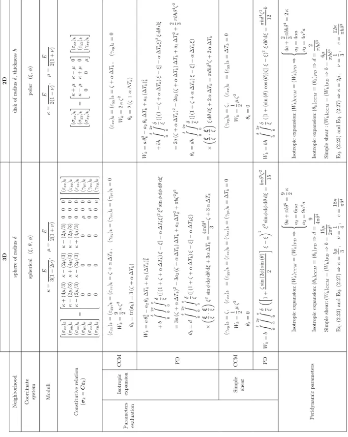 Table 2.1: Material parameters evaluation in BB-PD.