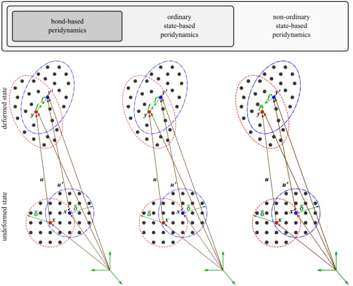 Figure 2.3: Illustration of the BB-PD, OSB-PD and NOSB-PD formulations.