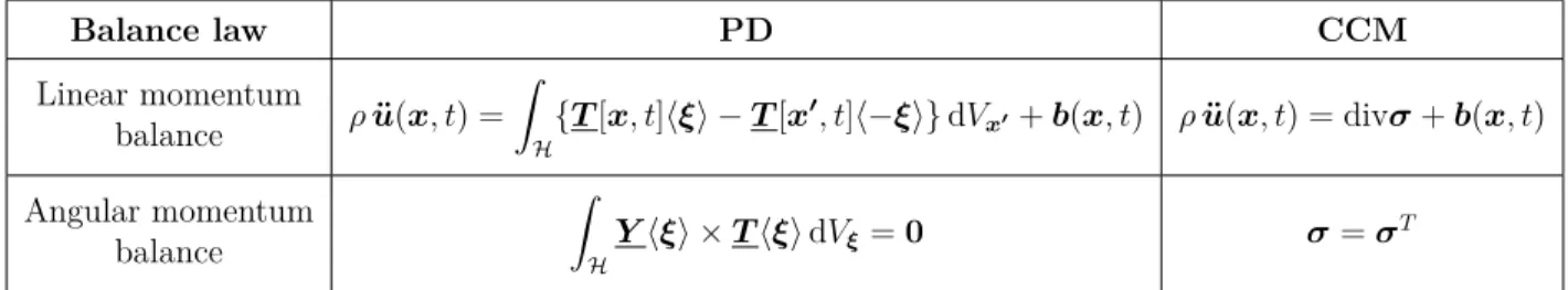 Table 2.2: Comparison of balance laws between PD and CCM.