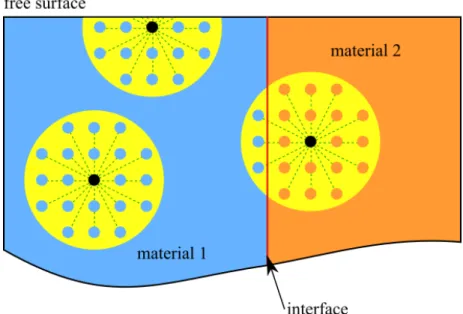 Figure 2.6: Material points’ neighborhoods near free surfaces and interfaces.