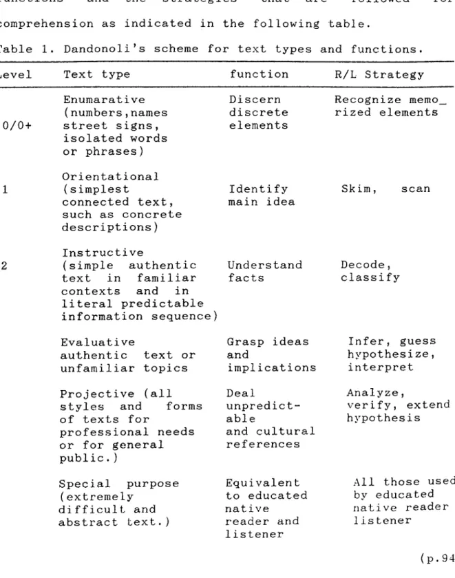 Table  1.  Dandonoli’s  scheme  for  text  types  and  functions.