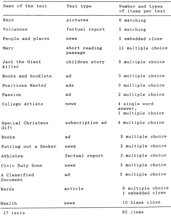 Table  3.1  The  number  of  texts,  their  titles,  types  and number  of  questions  prepared  for  each  text: