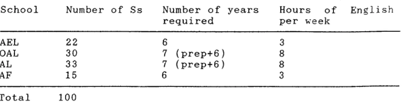 Table  3.2  below  summarizes  the  population  characteristics  of  students  selected  as  sample  in  respect  of  the  study  years  required  by  each  school  and  the  total  of  English  classes  taken  in  the  last  year  per  week: