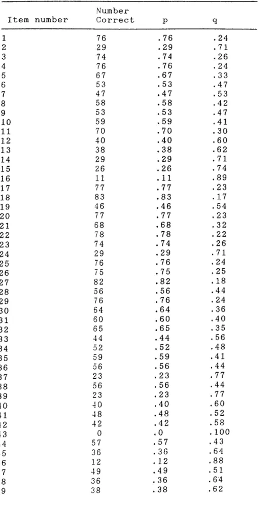 Table  4.1  Item  difficulty  as  proportion  incorrect  for  85  P.O.R.T.
