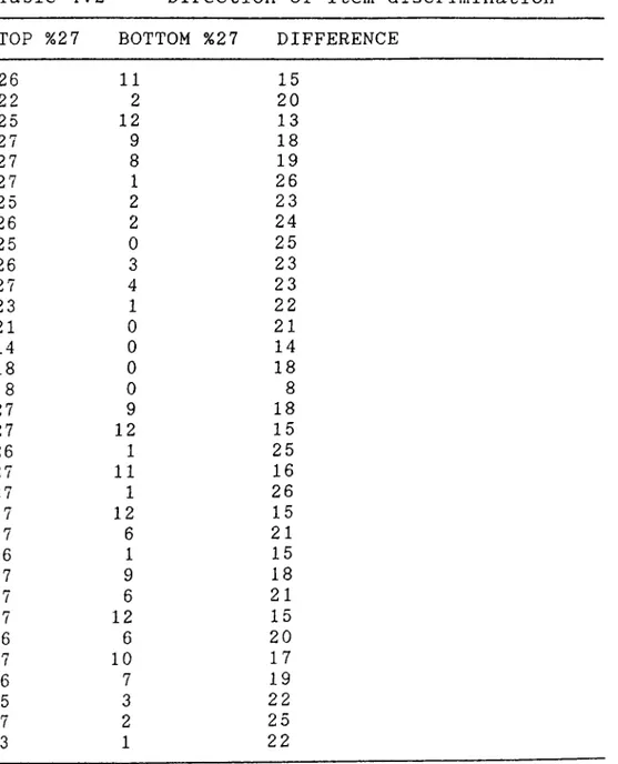 Table  4.2  Direction  of  Item  discrimination TOP %27 BOTTOM  %27 DIFFERENCE