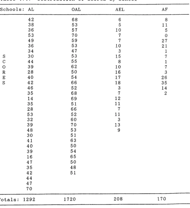 Table  4 .4. Distribution  of  scores by  school