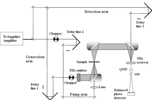 Fig. 1 Typical time resolved terahertz spectroscopy setup based on amplified Ti:Al2O3 laser