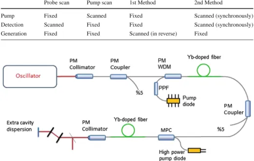 Fig. 2 Yb-doped fiber laser system. PM Polarizing maintaining. MPC Multimode pump-signal combiner