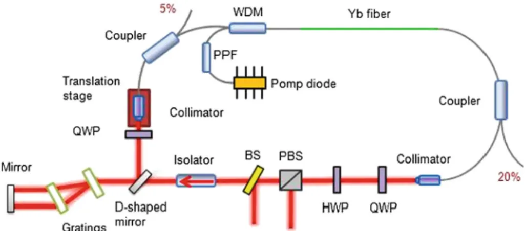 Fig. 3 Schematic representation of oscillator. PPF Pump protection filter. WDM Wavelength division mul- mul-tiplexer