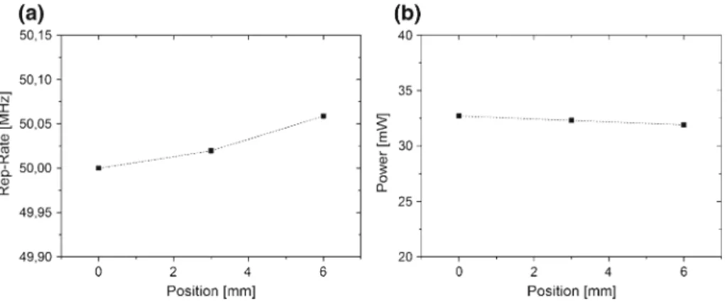 Fig. 5 a Repetition rate change; b Power fluctuation as oscillator cavity is scanned