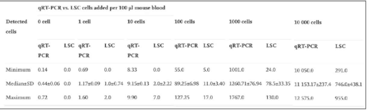 Table 1. 1 Numerical representation and statistical analysis of recovered cells of  ALU-based detection system and laser scanning cytometry method-based detection