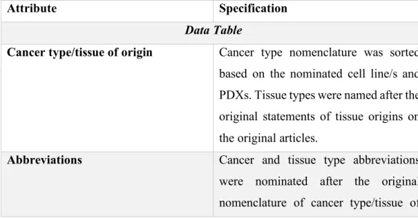Table 2. 1 The name of the attributes and their explanations are presented for the  Data Table and PDX Details modules