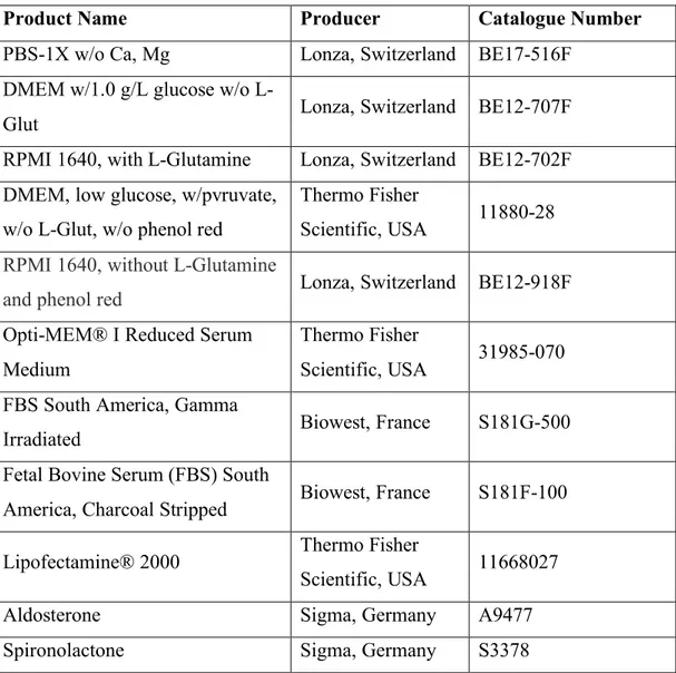Table 2. 2 Laboratory materials, reagents and kits for used cell culture studies. 