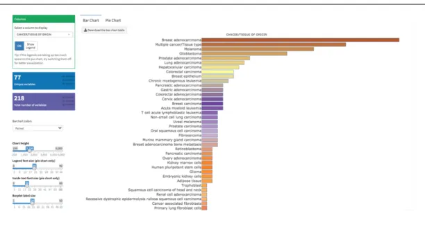 Figure 3. 3 Screenshot of the ZenoFishDb v1.1 Visualisation page.  The graphical  and statistical representation of ‘cancer/tissue of origin’ attribute is displayed through  the Visualization page