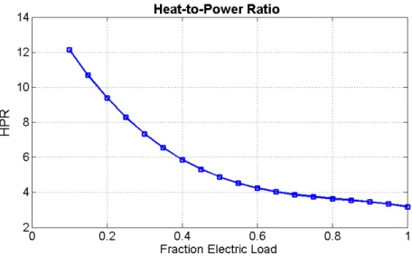 Figure 2.5: HPR vs. Fraction Electrical Load (X)