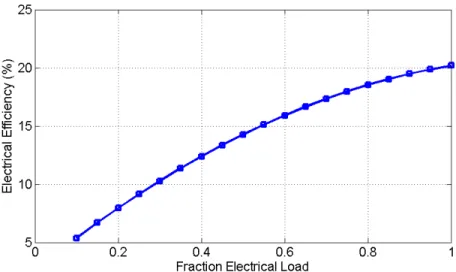 Figure 2.7: Electrical Efficiency vs. Fraction Electrical Load (X)