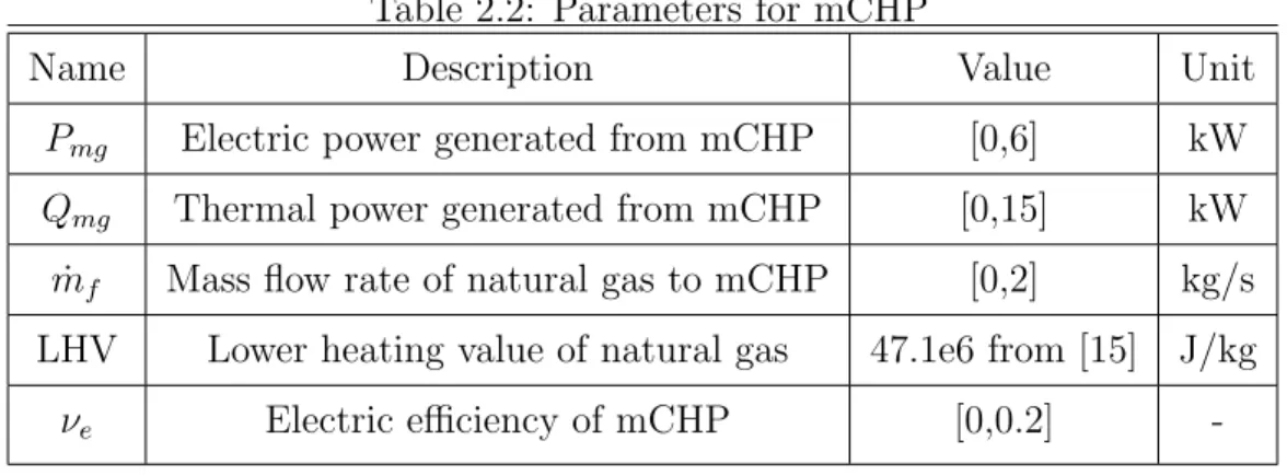 Table 2.2: Parameters for mCHP