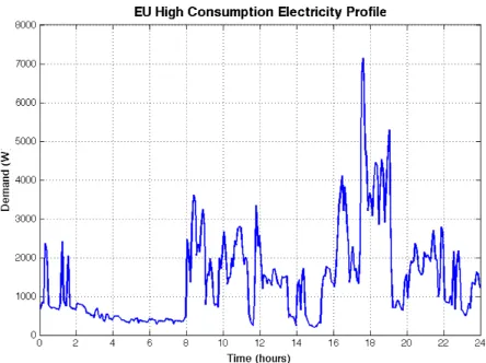 Figure 2.10: Electricity demand profile throughout a day [31]
