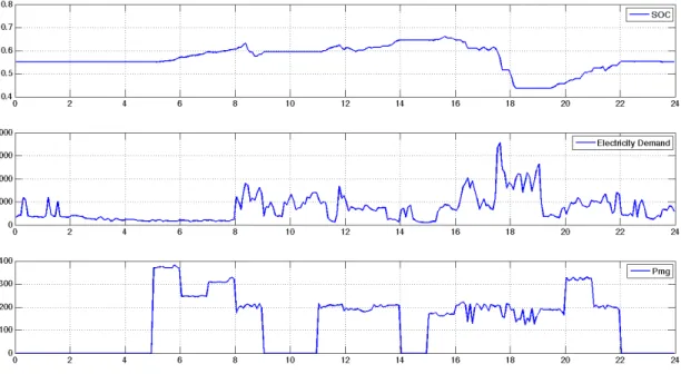 Figure 2.15: Optimal State Trajectory