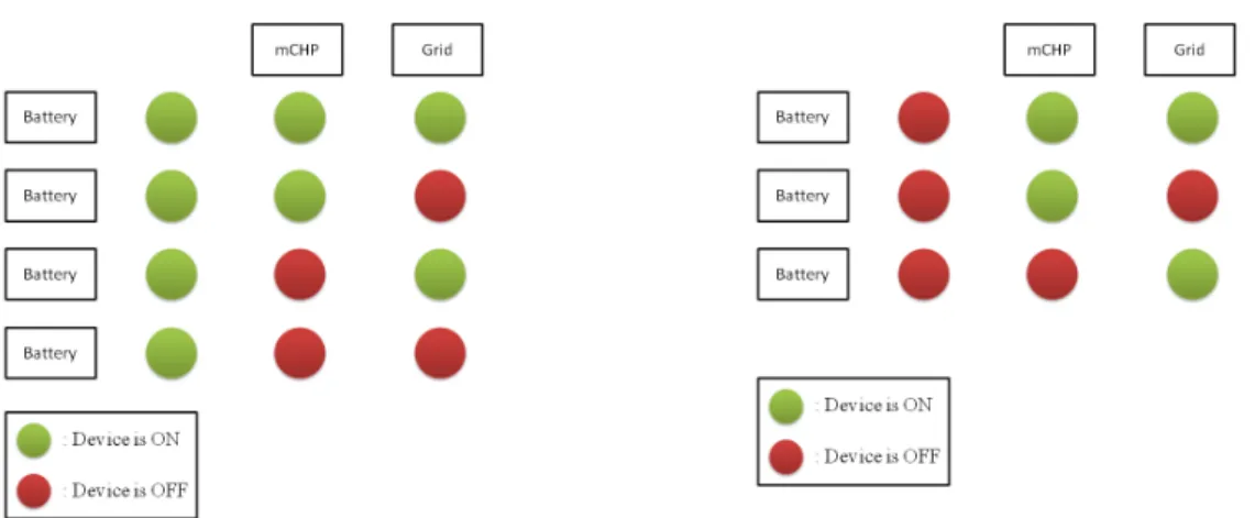 Figure 2.17: Operation modes for residential system