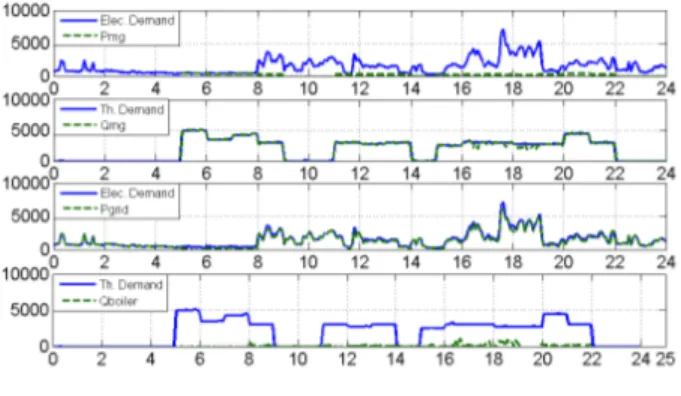 Fig. 4. Surface fit for determining the amount of electricity imported