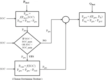 Fig. 6. Daily Usage Profile of the Energy Sources