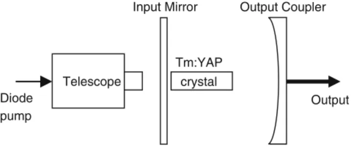 Fig. 1 Experimental setup of Tm:YAP laser resonator. The laser output was coupled to a 200- μm-core fiber (NA=0.22)