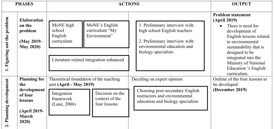Figure 3. Detailed procedure of the instructional design method of this study  