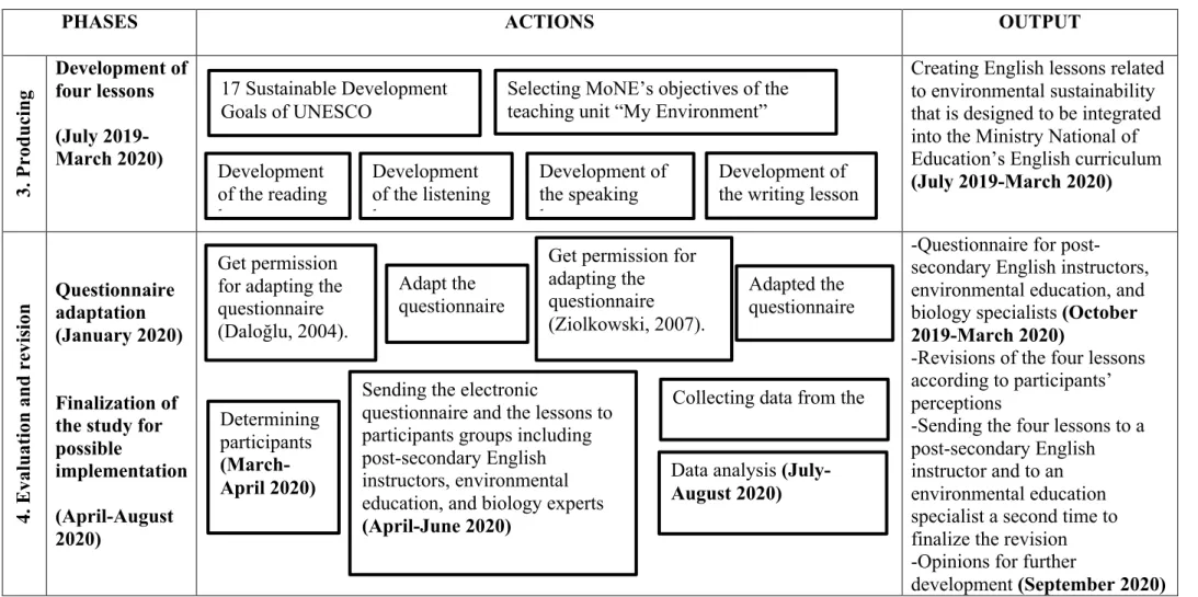 Figure 3. Detailed procedure of the instructional design method of this study (cont’d)