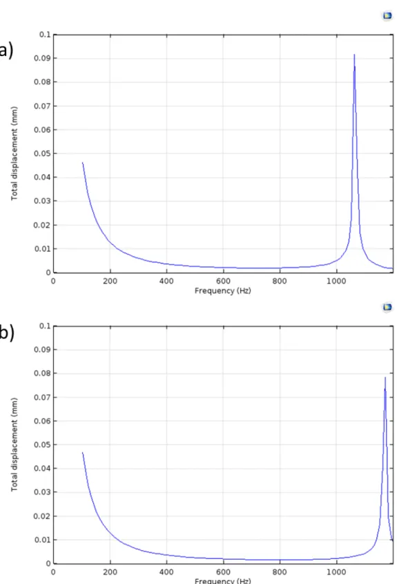 Figure 3.6: The change of displacement at the point chosen a) in y-direction b) in x-direction along the frequency range