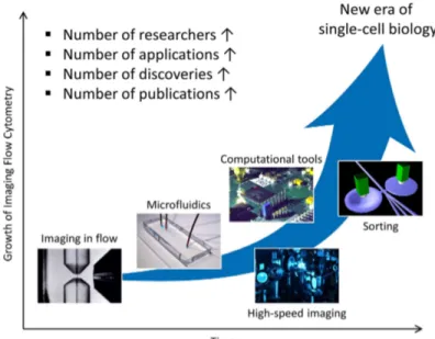 Figure 1.1: Future prospect of the field of image-based flow cytometry, taken from [1].