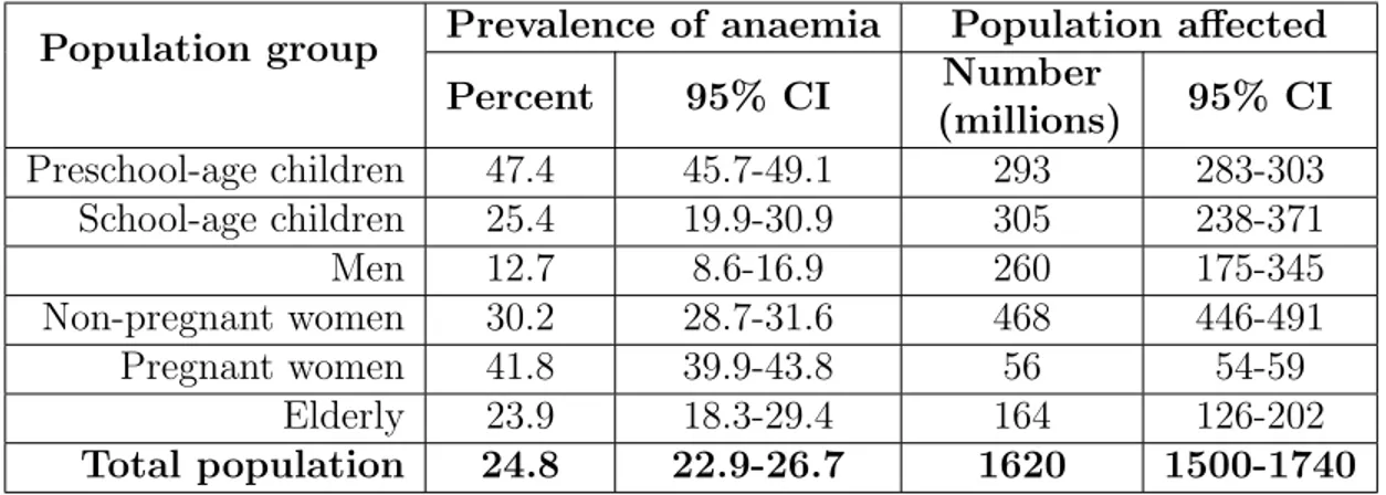Table 1.2: Global anaemia prevalence and number of individuals affected in the worldwide [14].