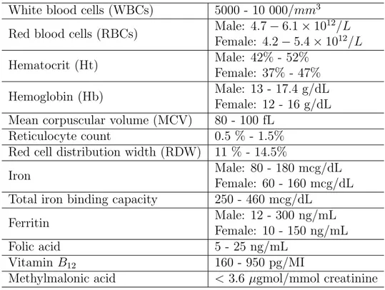 Table 1.3: Normal ranges for clinical laboratory tests used to diagnose and classify anemia [15–17].
